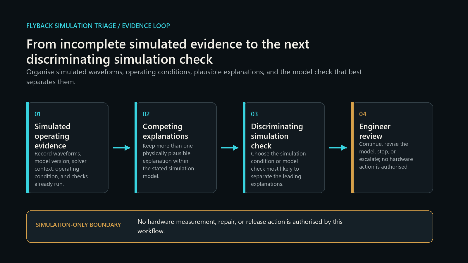Conceptual flyback simulation-triage flow from simulated evidence to engineer review