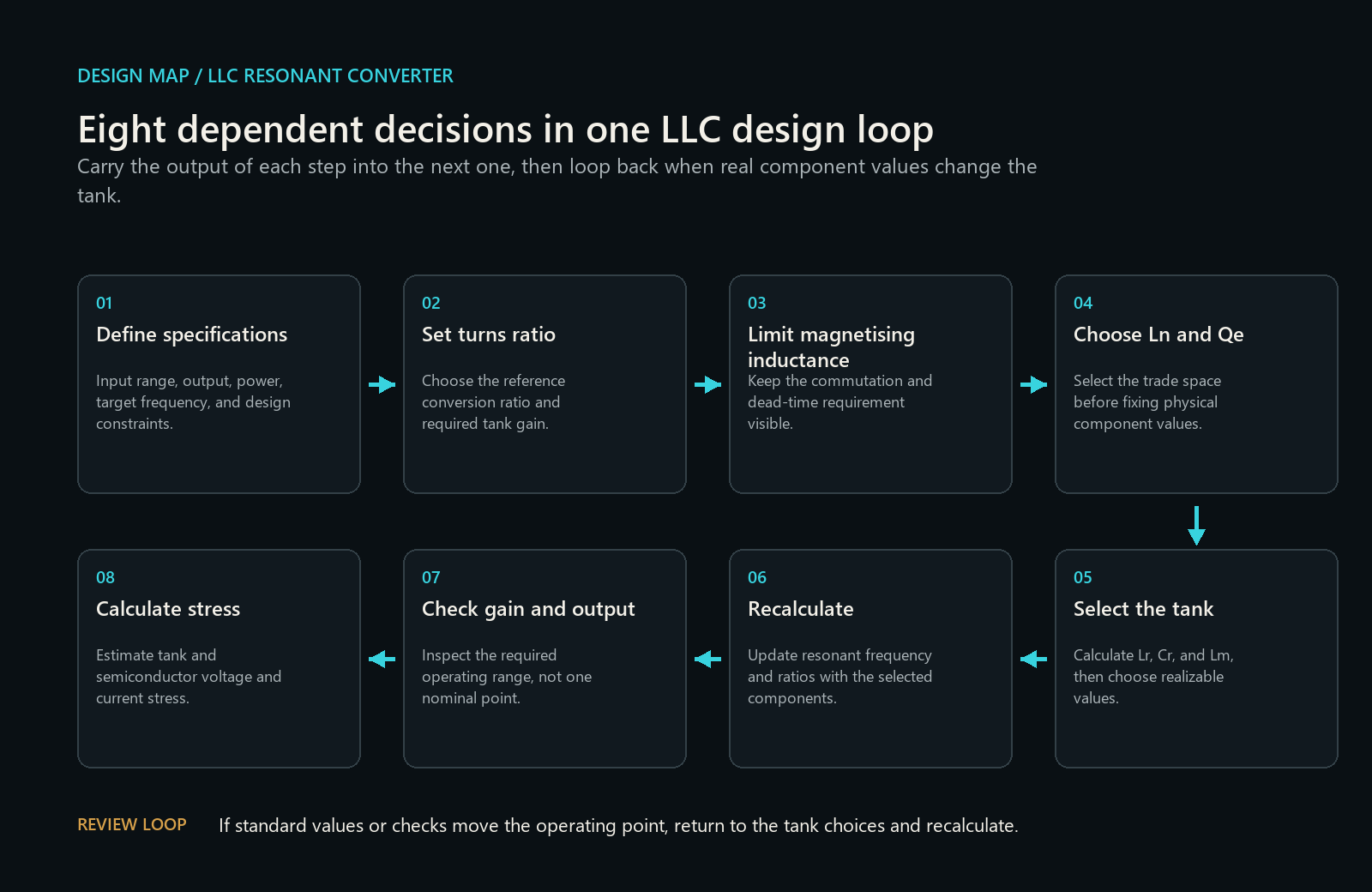 Eight-step LLC resonant converter design map