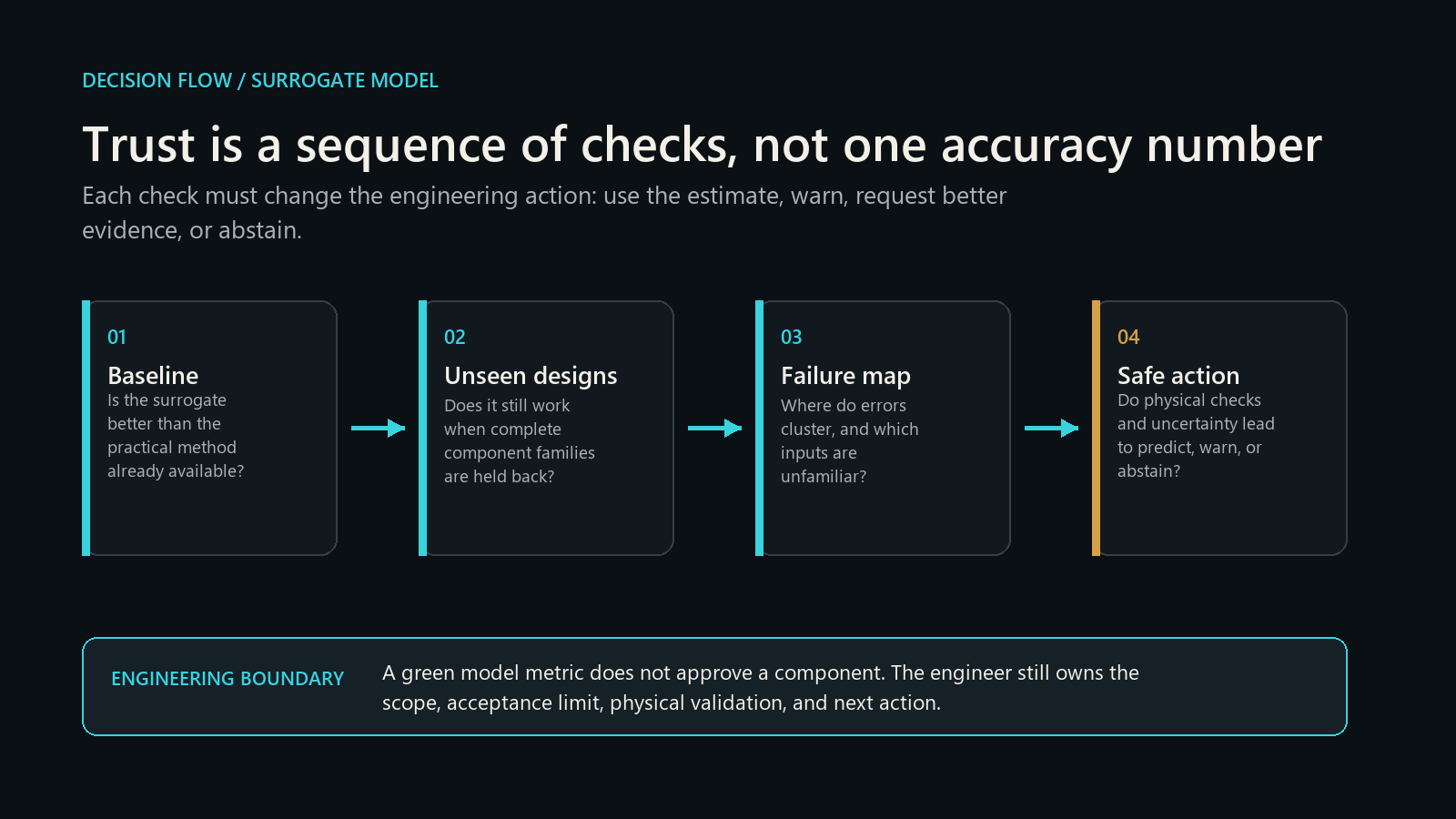 Decision flow for accepting or rejecting a surrogate-model estimate