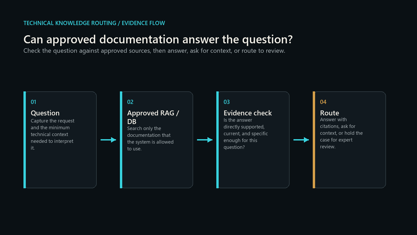 Technical knowledge routing flow from a question to approved documentation and an evidence-matched route